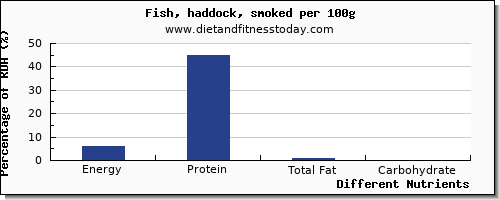 chart to show highest energy in calories in haddock per 100g
